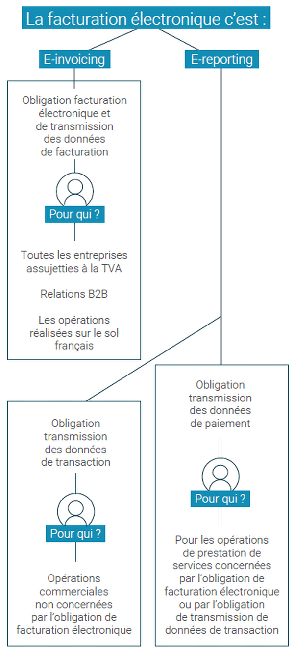 5 choses à retenir sur la facturation électronique : e-invoicing et e-reporting